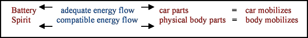 flow chart for channeling energy